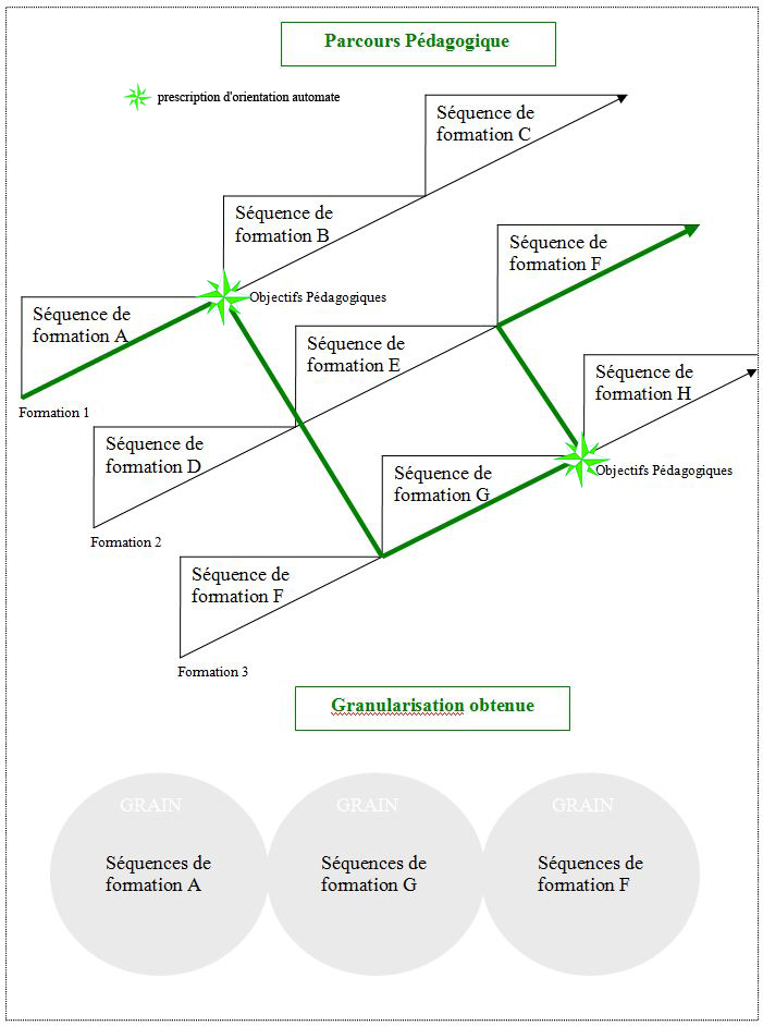 granularisation obtenue sur un parcours pédagogique