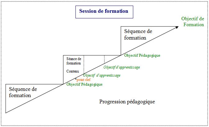 Description d'une session de formation